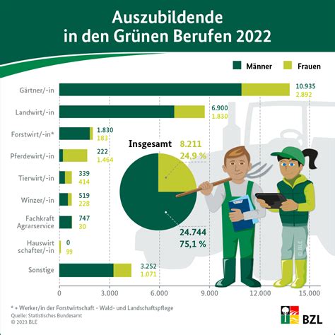 Wie viele Auszubildende gibt es in den Grünen Berufen Praxis Agrar