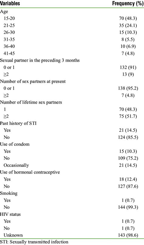 Sociodemographic Characteristics And Sexual Behaviors Of Respondents