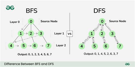 알고리즘 C BFS DFS 그래프 탐색 알고리즘