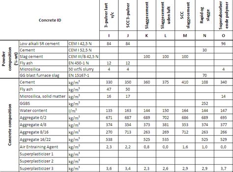 Design And Production Of Concrete Mix Design Concreteexpertcentre