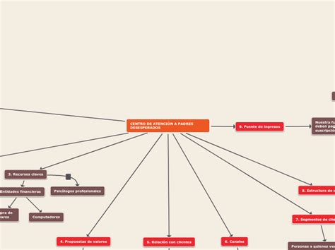 MAPA CONCEPTUAL IDEA DE NEGOCIO Mind Map