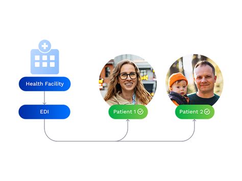 Automating Benefit And Eligibility Verification In RCM