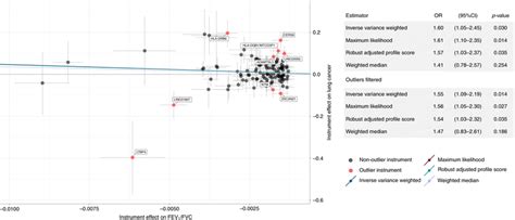 Scatterplot Depicting The Mendelian Randomization Mr Results For