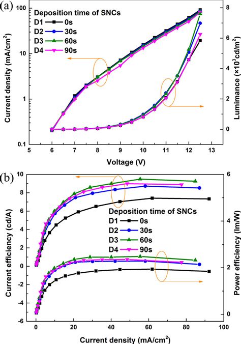 A The Current Densityvoltageluminance And B Current Efficiency