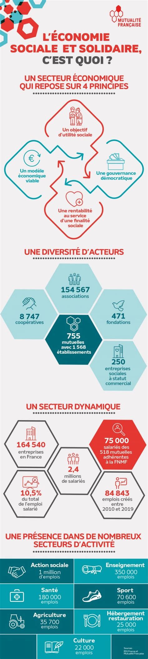 Qu Est Ce Que L Economie Sociale Et Solidaire Pour Une Information