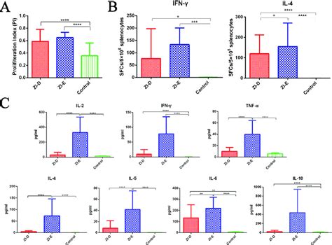 Splenocyte Proliferation One Week After The Last Immunization Mouse