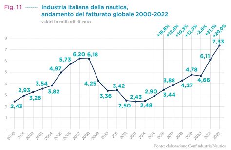 Fatturato Record A Miliardi E Leadership Nell Export A Livello