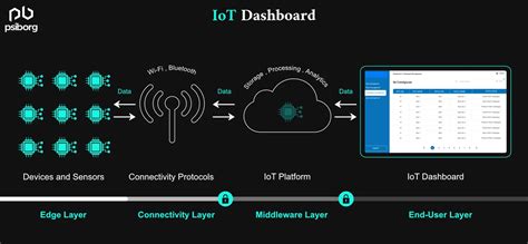 Remote Monitoring Using IoT For Real Time Insights