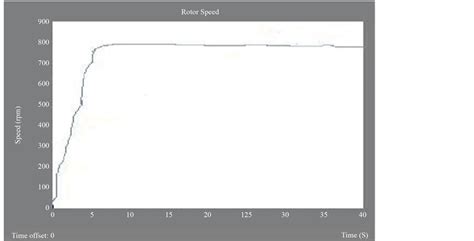 Sensorless Control Of Four Switch Inverter For Brushless Dc Motor Drive