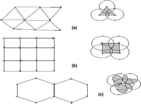 Different Deployment Of Sensor Nodes A Triangular Lattice B Square Download Scientific