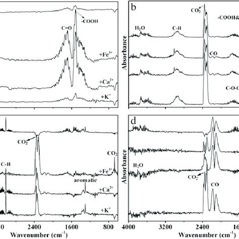 Ftir Spectra Of Alkali Lignin Pyrolysis During Different Stages A