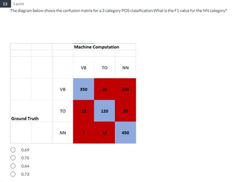 Solved 31 point The diagram below shows the confusion matrix | Chegg.com 
