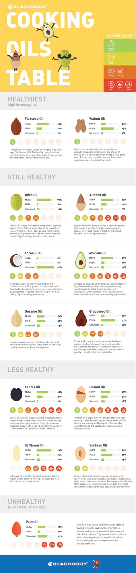 To Help Make Sense Of The Many Oil Options Weve Put Together A Guide