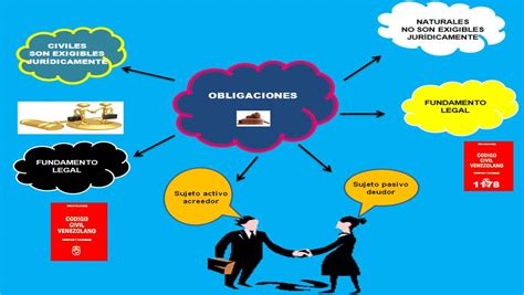 Obligaciones Civiles Fuentes Clasificaci N Transmisi N Y Extinci N