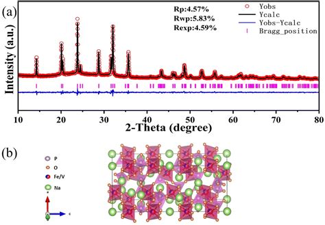 Fe Modified Nasicon Type Na 3 V 2 Po 4 3 As A Cathode Material For Sodium Ion Batteries Rsc