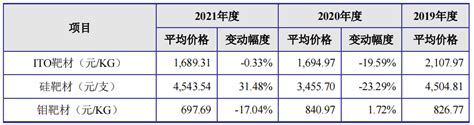 【ipo价值观】存货高企致现金流承压 映日科技新增产能消化存疑