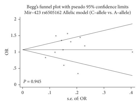 Beggs Funnel Plot A And Eggers Test B To Assess Publication Bias