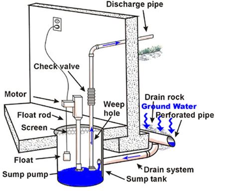 How Do Sump Pumps Work Diagram