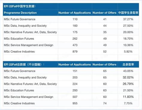 爱丁堡大学2022官方录取数据来了 知乎