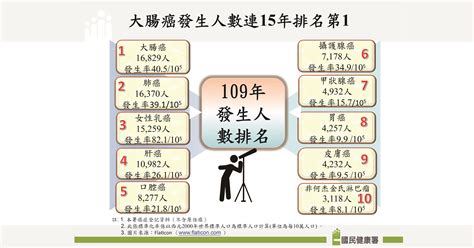 民報 Taiwan People News 109年國人癌症統計 大腸癌連續15年癌王 每4分19秒就有1人罹癌