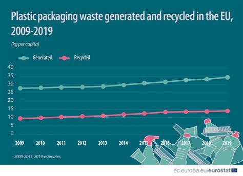 EU Recycled 41 Of Plastic Packaging Waste In 2019 Renewable Carbon News