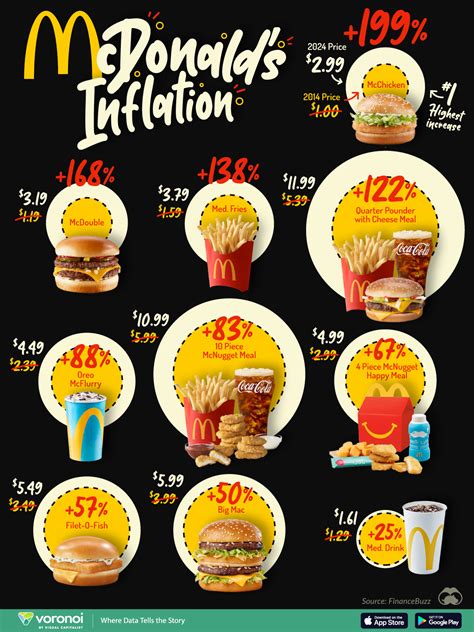 Charted: McDonald's Price Inflation (2014-2024)