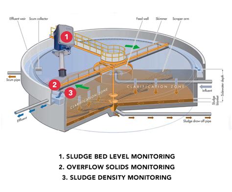 Precise Measurement Controls For Efficient Clarifiers And Thickeners