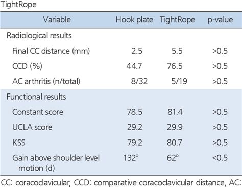 Table 2 From A Comparison Of Results Between Ao Hook Plate And Tightrope For Acute