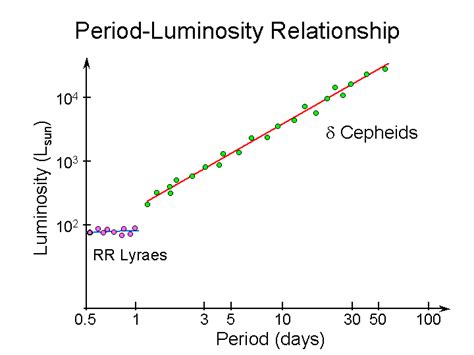 Cepheid Variable