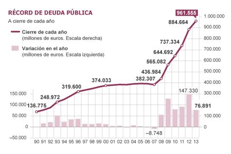 Niveles Históricos En La Deuda Pública Española Dinero Positivo