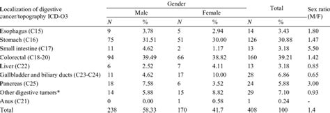 Distribution Of Digestive Cancer Cases By Sex And Localization In Download Scientific Diagram