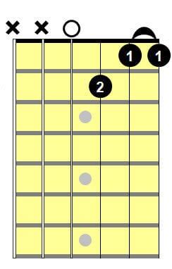 Em7 Guitar Chord: An Essential Guide - National Guitar Academy