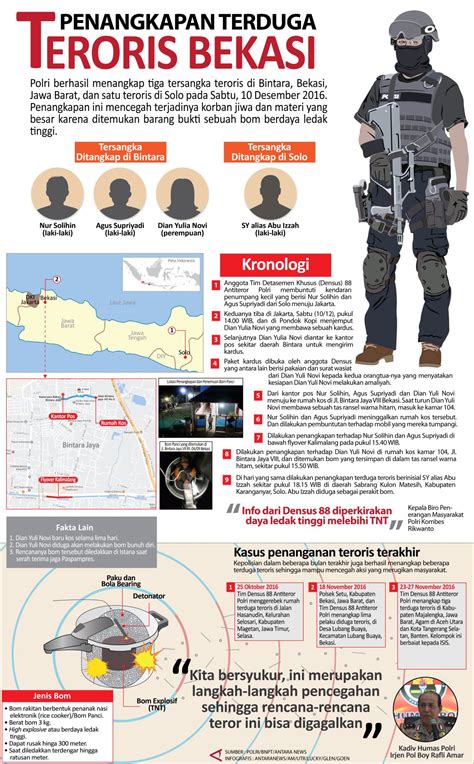 Penangkapan Terduga Teroris Bekasi Infografik Antara News