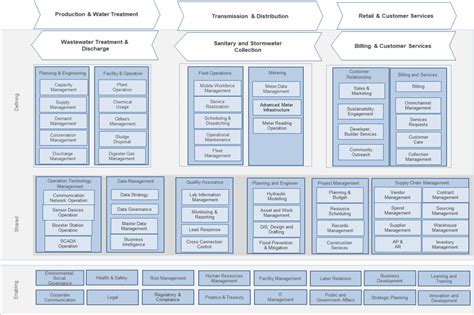 Utilities Industry Business Reference Architecture Info Tech Research