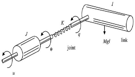 Schematic Diagram Of Flexible Joint Single Link Robotic Manipulator