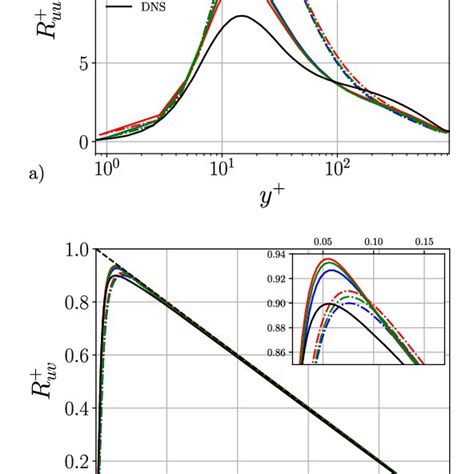 Streamwise A And Shear Stress B SGS Component Of The Reynolds