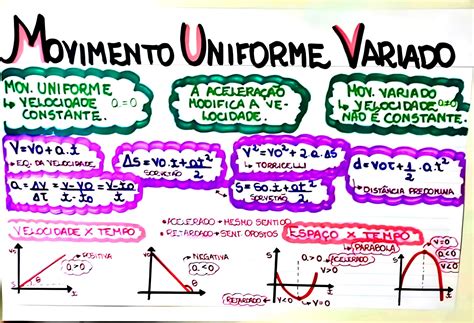 Fórmulas Do Movimento Retilíneo Uniformemente Variado