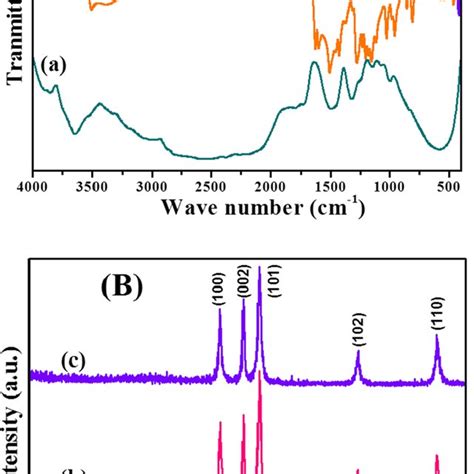 A Ftir Spectra Of A Carboxymethyl Cellulose B Pure Curcumin C