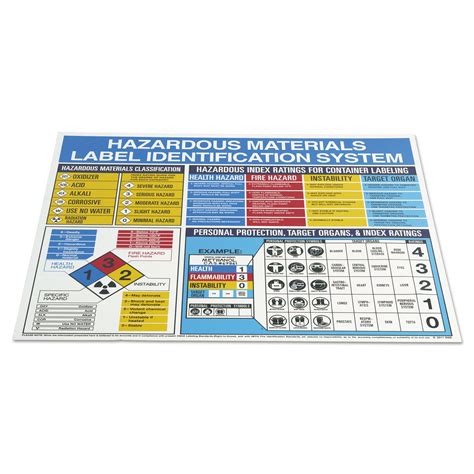 Hazardous Materials Label Identification System Poster By LabelMaster