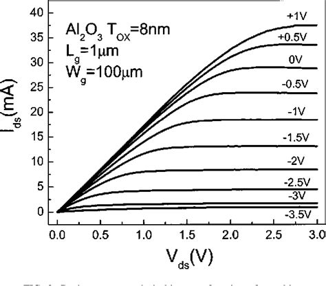 Figure 3 From GaAs Metaloxidesemiconductor Field Effect Transistor