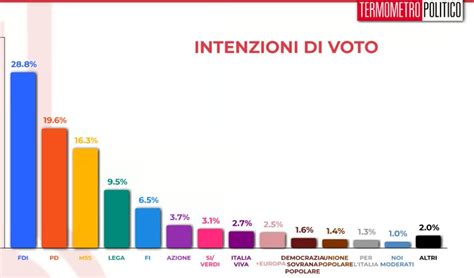 Sondaggi Politici Elettorali Oggi Febbraio Ecco Le Intenzioni