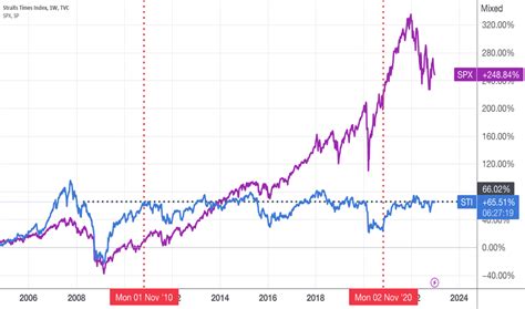 Sti Index Charts And Quotes — Tradingview