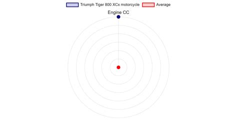 Triumph Tiger 800 XCx motorcycle Specs & Charts - motorcyclecharts.com