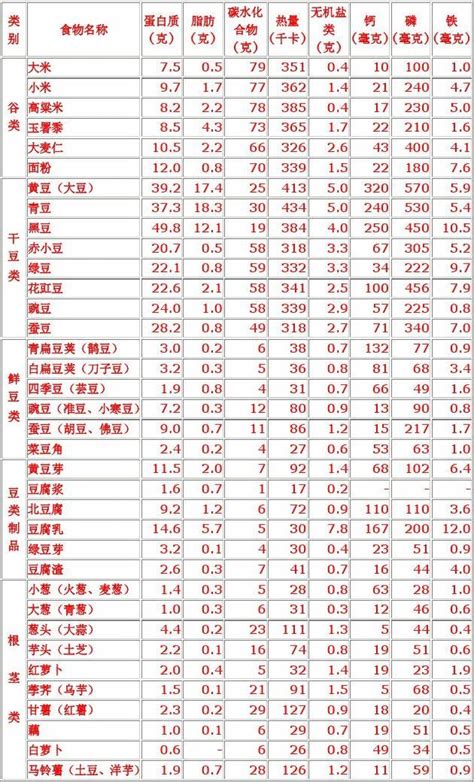 常见食物营养成分表word文档在线阅读与下载免费文档