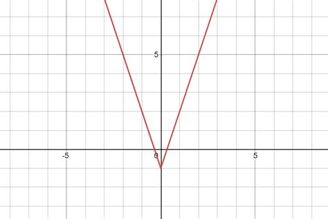 Graph Each Inequality Y Leq 3x 1 Quizlet