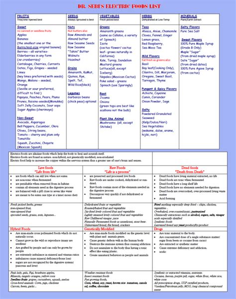 Dr Sebi Food Chart