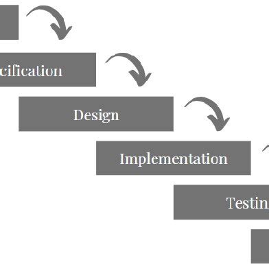 Waterfall Method Flow | Download Scientific Diagram