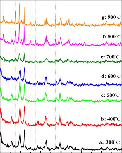 Xrd Patterns Of The Samples Annealed At Different Temperatures Download Scientific Diagram