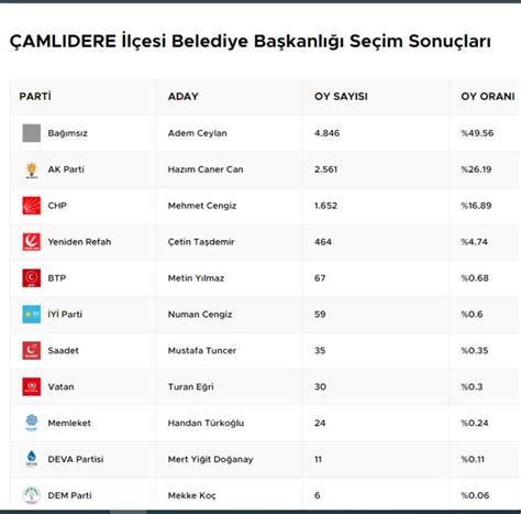 Adem CEYLAN I Ak Partiden Aday Yapmayanlar Haberi