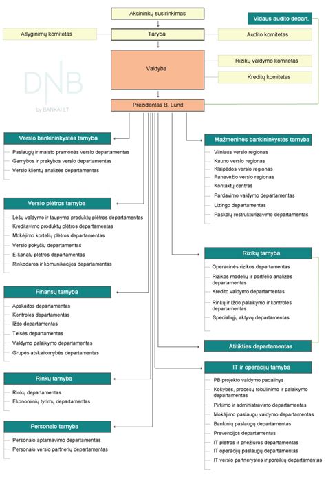 DNB bankas
